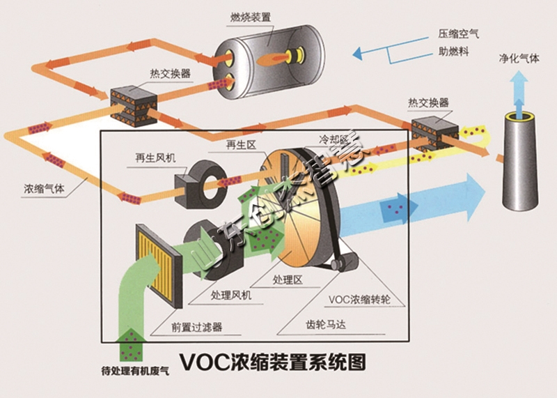 沸石轉輪吸附濃縮凈化設備