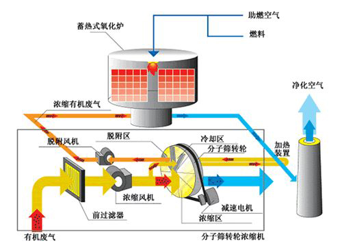 沸石轉輪在有機廢氣治理中起到哪些作用？