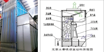 無泵水幕噴漆房