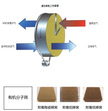 沸石濃縮轉(zhuǎn)輪
